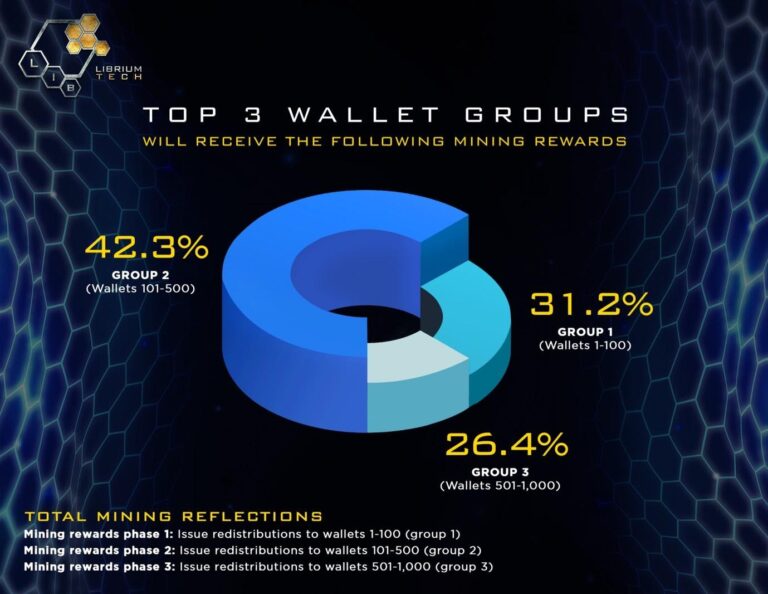 Librium Announces the Ever-Increasing Mining Rewards